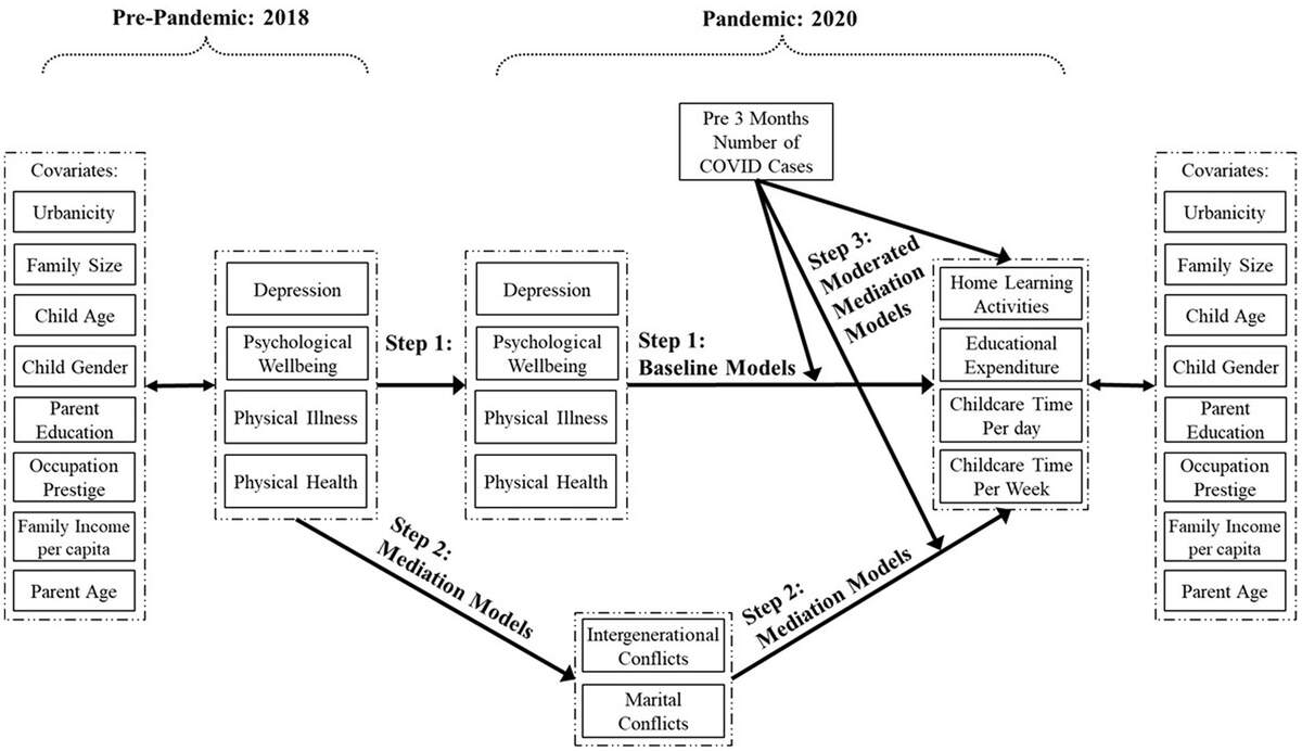 Frontiers Associations Between Parental Well Being And Early Learning At Home Before And During The COVID 19 Pandemic Observations From The China Family Panel Studies