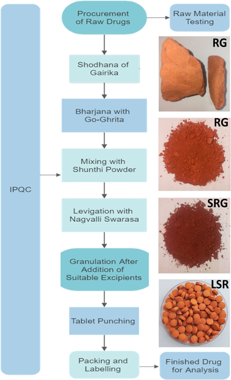 Frontiers Establishment Of The Mechanism Of Purification And Levigation Of Green Chemistry Assisted Biocomposites Of Red Ochre Gairika Synthesis Characterization And Antibacterial Prebiotic Antioxidant And Antacid Activities Of The