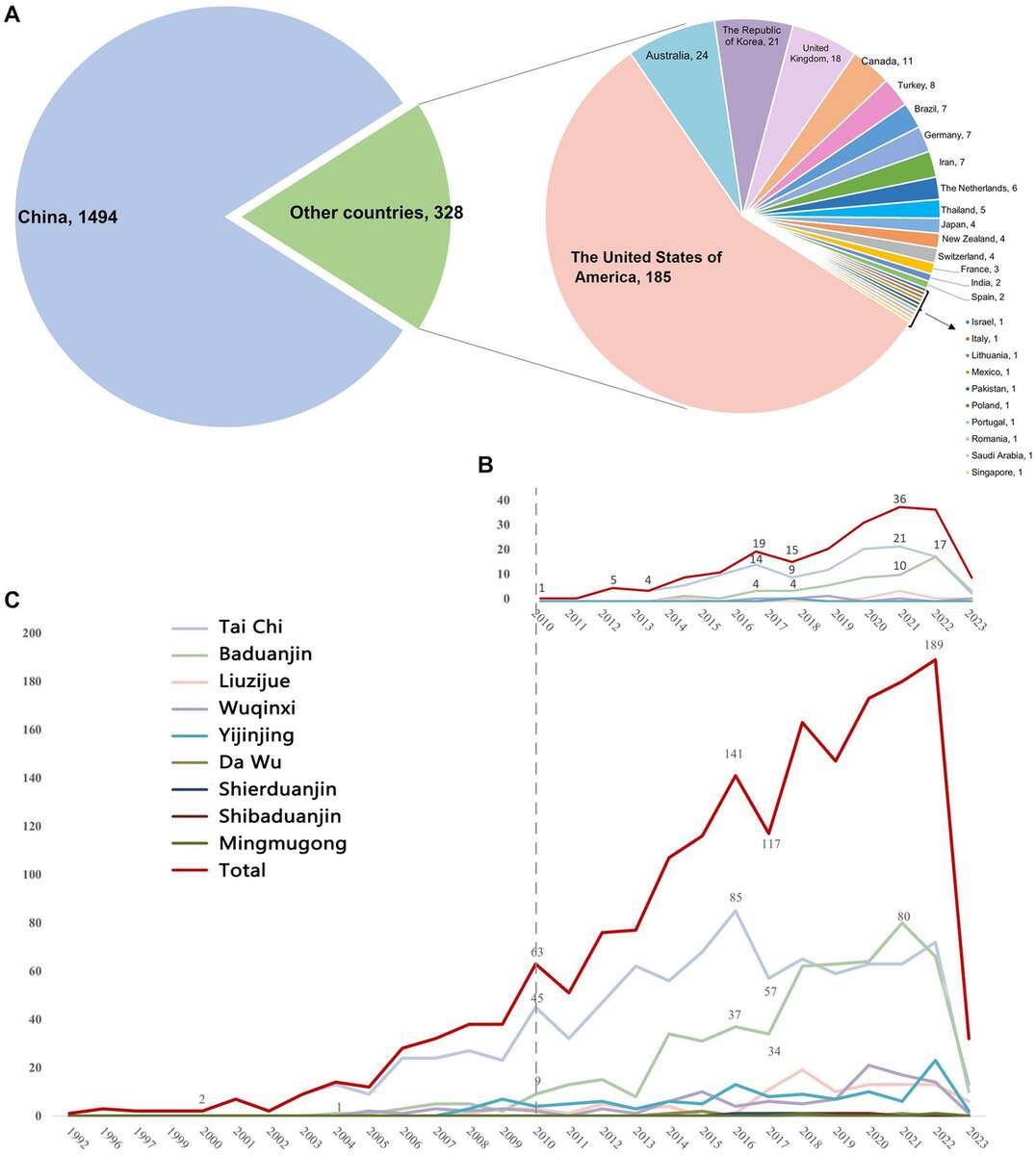 Frontiers Evidence Map Of Traditional Chinese Exercises