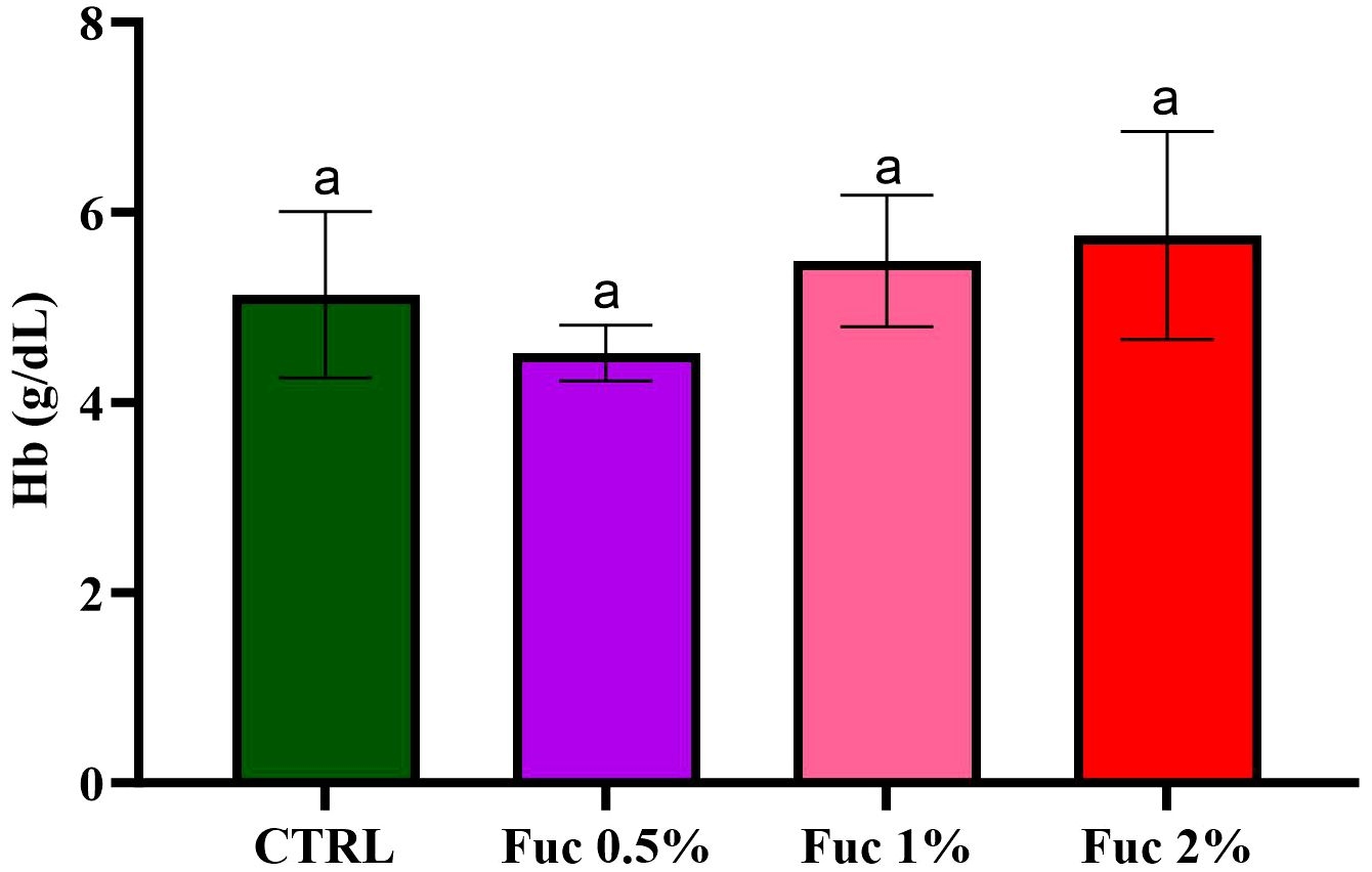 Frontiers Fucoidan Derived From Sargassum Ilicifolium Affects Growth And Hemato Immunological Parameters And Antioxidant Defense In Oscar Astronotus Ocellatus
