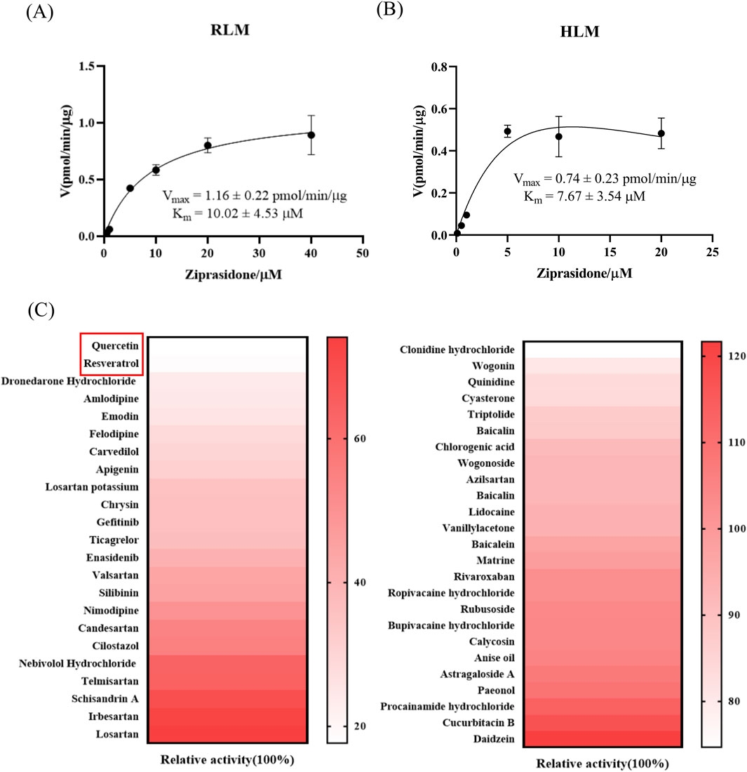 Frontiers Impact Of CYP3A4 Functional Variability On Ziprasidone Metabolism