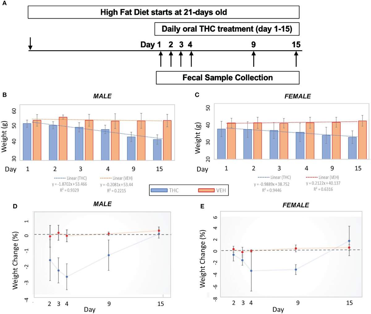 Frontiers Microbiome Variations Induced By Delta9 Tetrahydrocannabinol Predict Weight Reduction In Obese Mice