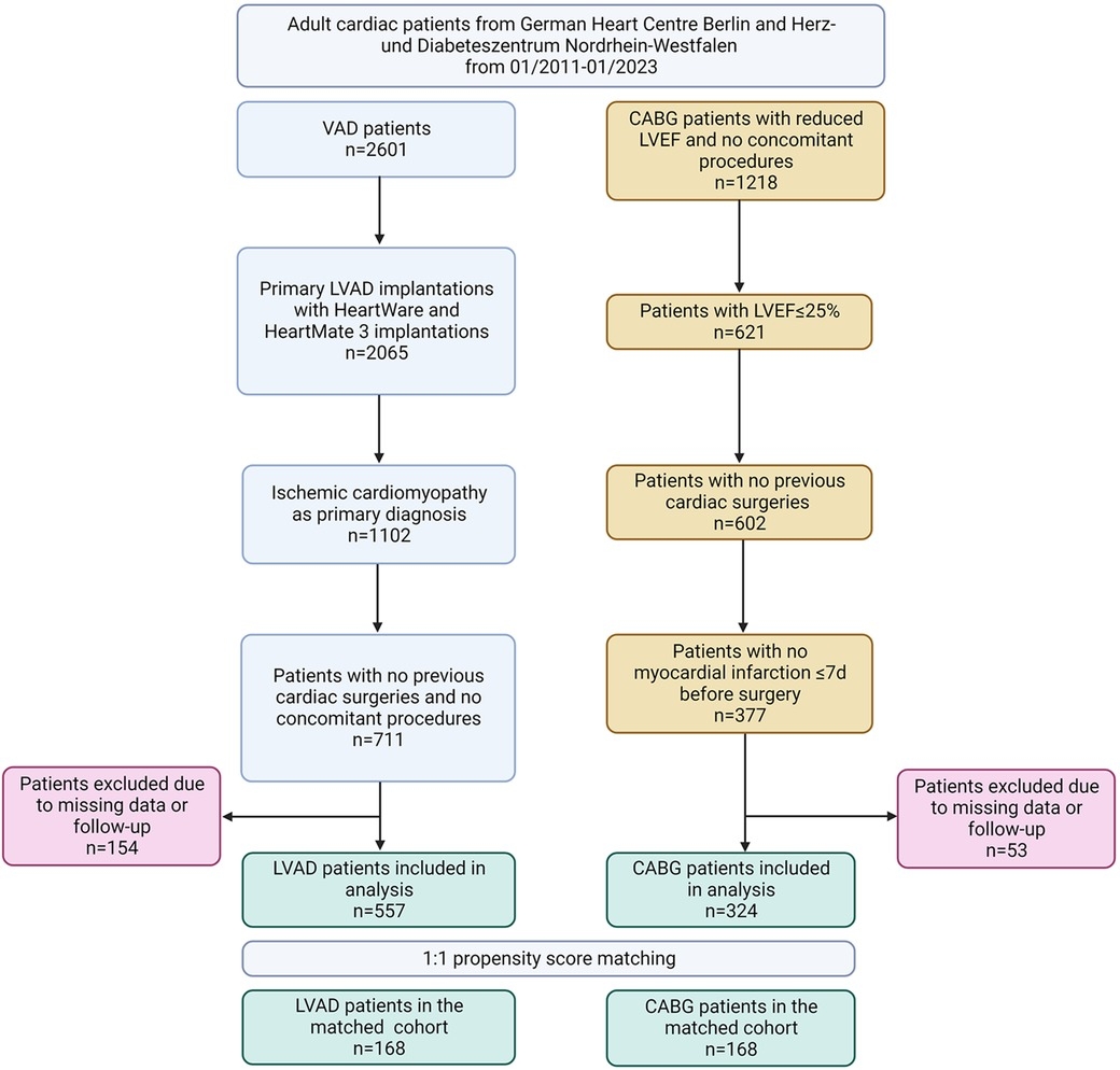 Frontiers Propensity Score Based Comparison Of High Risk Coronary Artery Bypass Grafting Vs Left Ventricular Assist Device Implantation In Patients With Coronary Artery Disease And Advanced Heart Failure Frontiers Propensity Score Based Comparison Of High Risk Coronary Artery Bypass Grafting Vs Left Ventricular Assist Device Implantation In Patients With Coronary Artery Disease And Advanced Heart Failure