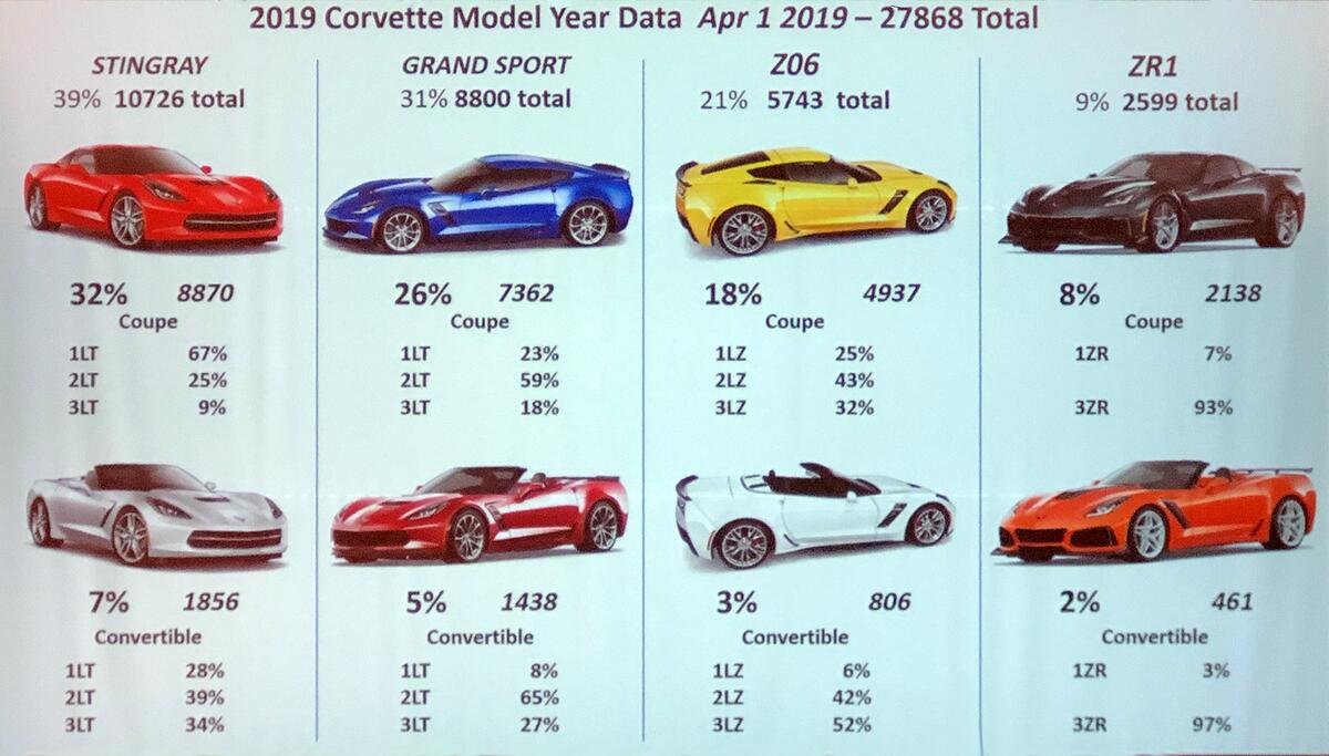 GM Corvette Team Shares 2019 Model Year Data National Corvette Museum