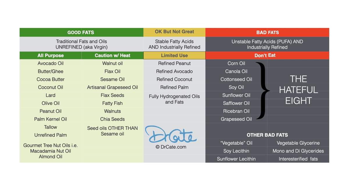 Good Fats Vs Bad Fats The Truth About Seed Oils Dr Cate The Smoke Point Of Oils Which Cooking Oil For What