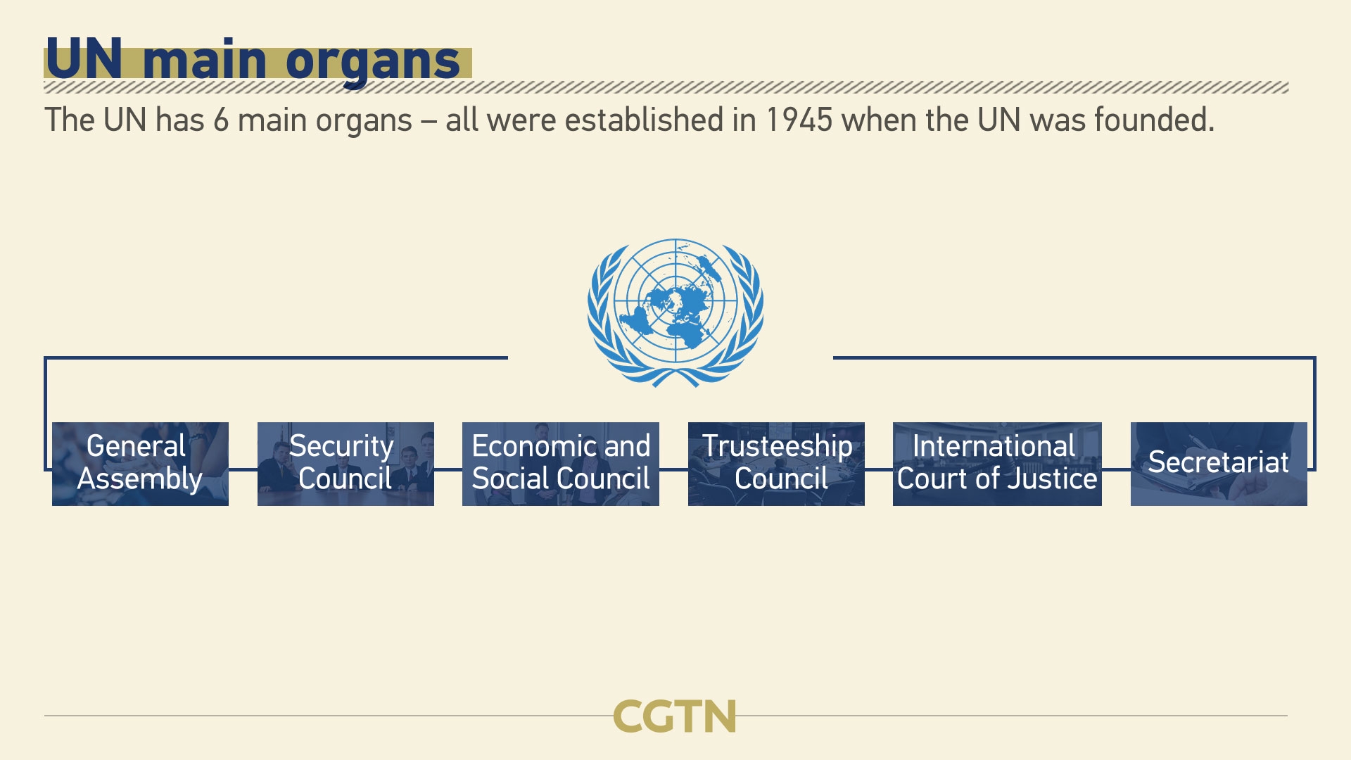 Graphics The Six Main United Nations Organs CGTN