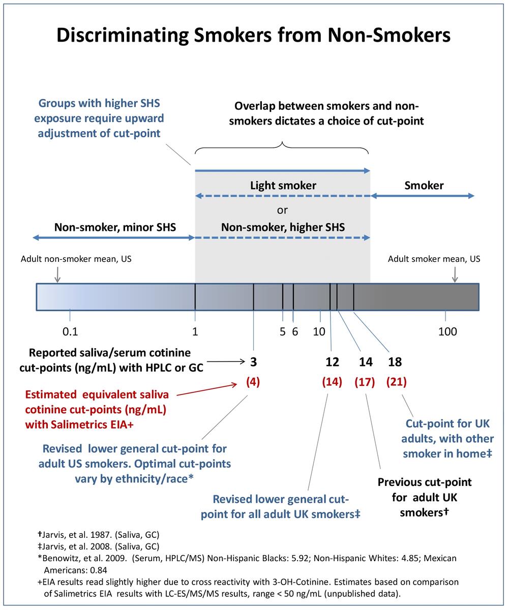Guidelines For Interpreting Cotinine Levels United States Salimetrics Guidelines For Interpreting Cotinine Levels United States Salimetrics