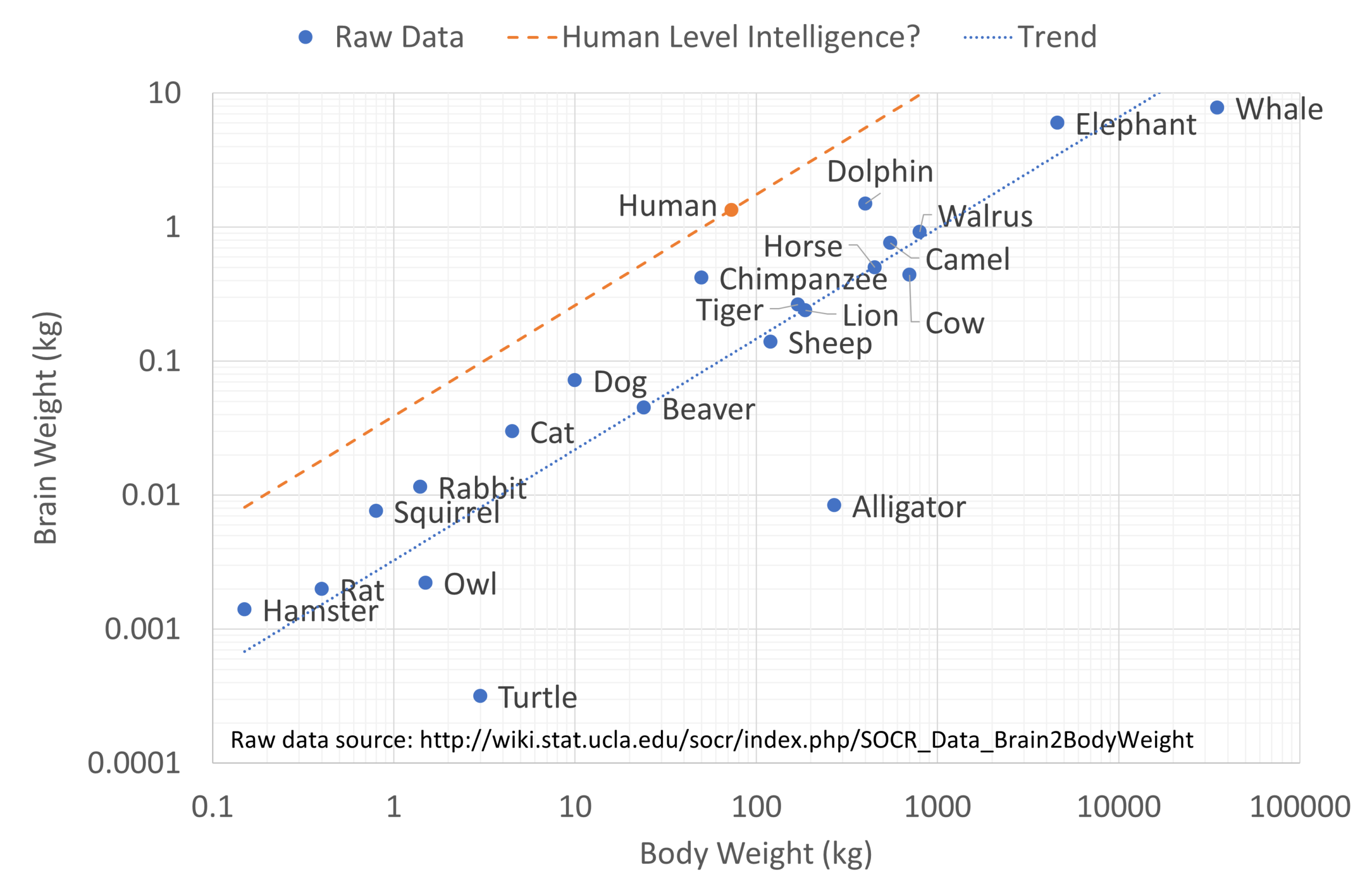 Having A Heavier Than Expected Brain Seems To Be Linked To Intelligence But What Is The Smallest Brain That Could Produce Human Level Equivalent Intelligence R SpeculativeEvolution