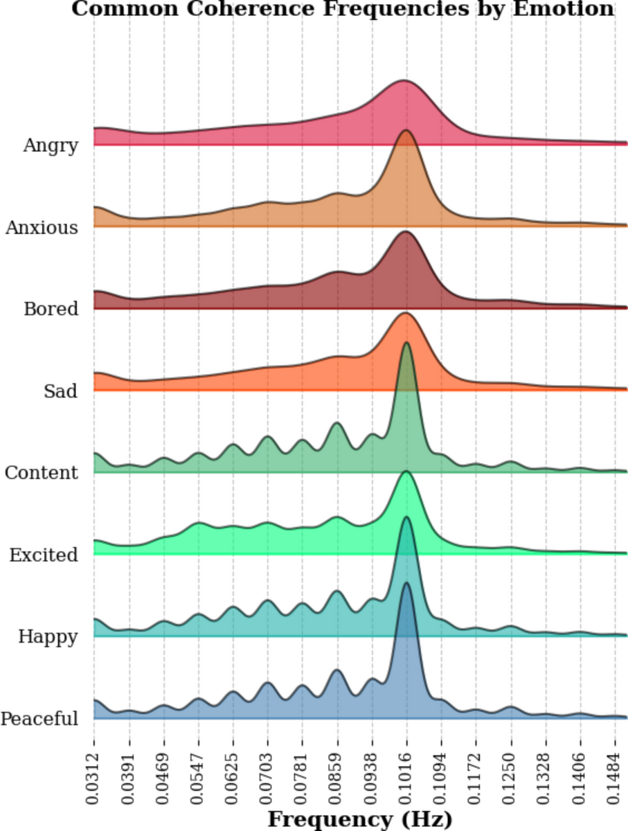 Heart Rate Variability Biofeedback In A Global Study Of The Most Common Coherence Frequencies And The Impact Of Emotional States Scientific Reports Heart Rate Variability Biofeedback In A Global Study Of The Most Common Coherence Frequencies And The Impact Of Emotional States Scientific Reports