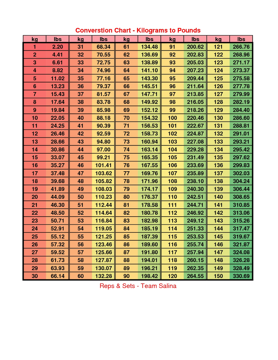 Height 105 Kilos In Pounds Weight Conversion Chart 150 Kilos In Pounds Pounds Conversion 140
