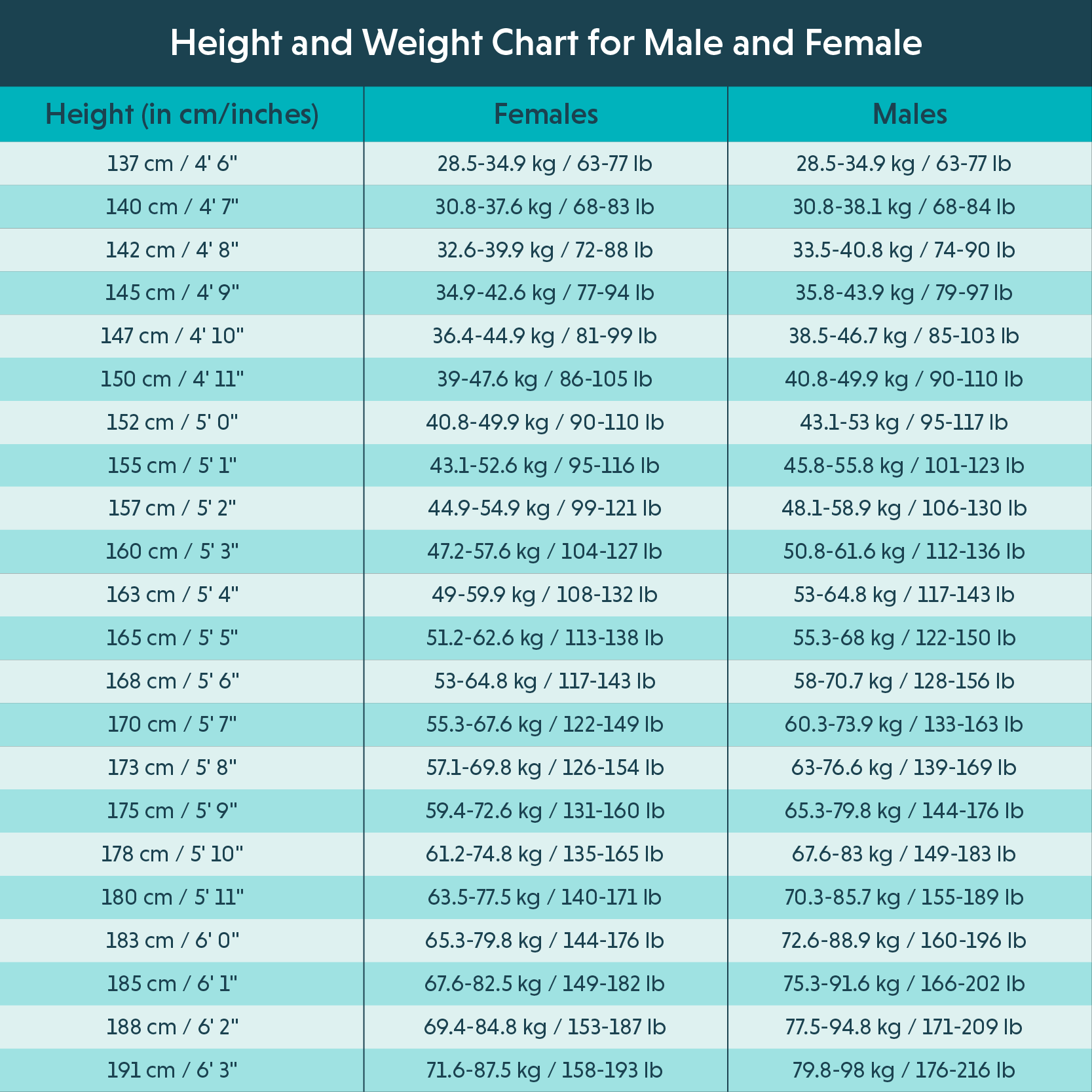 Height Weight Chart According To Age Ideal For Male Female