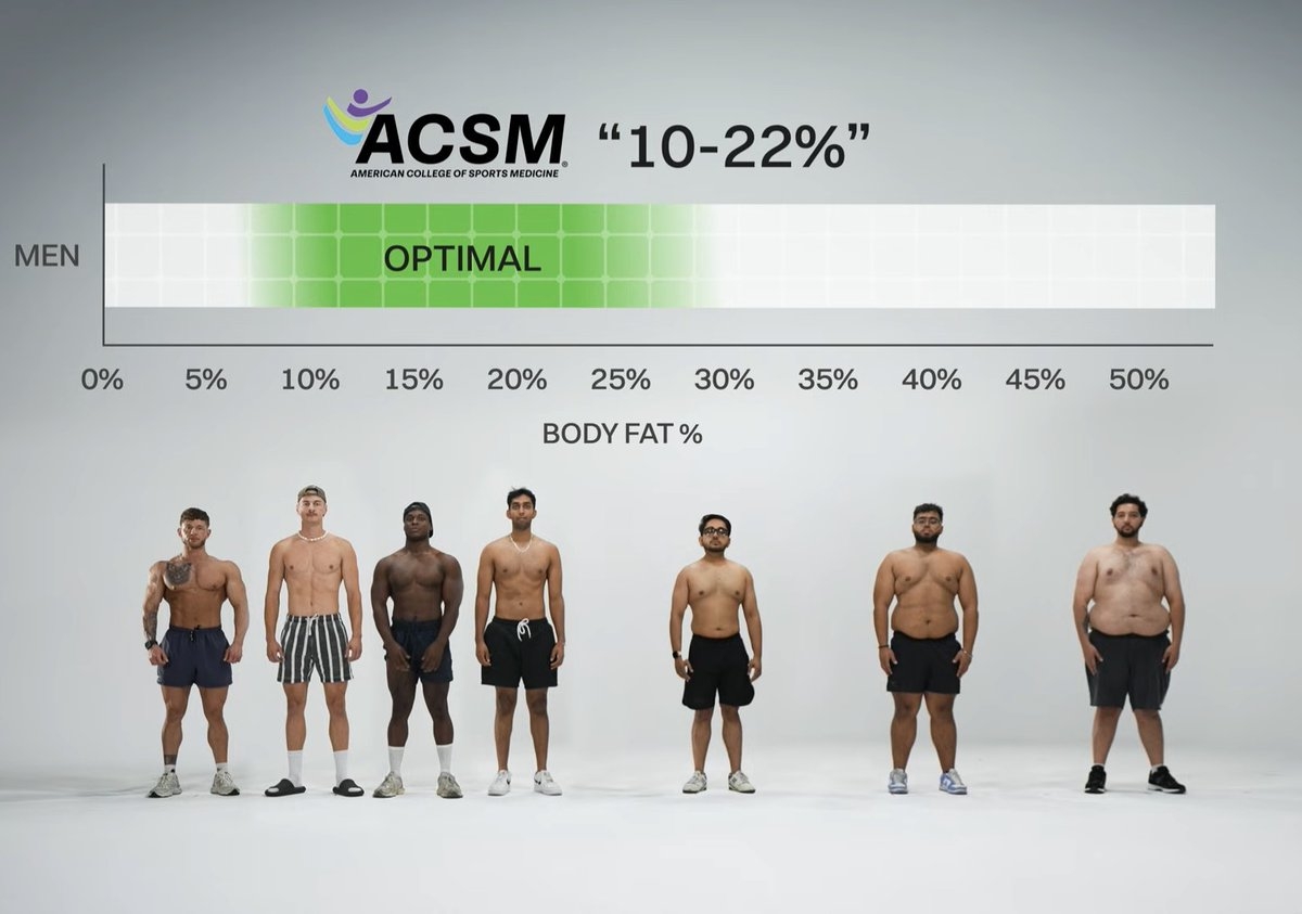 Here S A Quick Visual Reference Of Real Folks Men And Women With Their Body Fat Percentages I Totally Loved This Reference As It S Realistic And Practical You Can Use This To Estimate