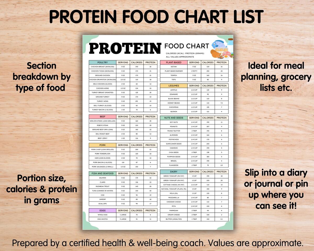 High Protein Food Chart Low Carb Keto Food List For Muscle Body Building And Weight Fat Loss Dietitian Meal Plan And Healthy Grocery List Etsy