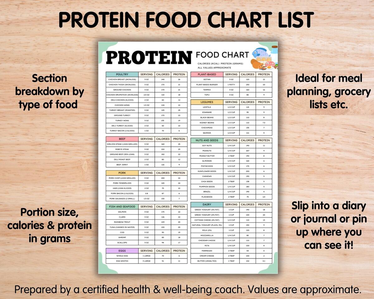 High Protein Food Chart Low Carb Keto Food List For Muscle Body Building And Weight Fat Loss Dietitian Meal Plan And Healthy Grocery List Etsy