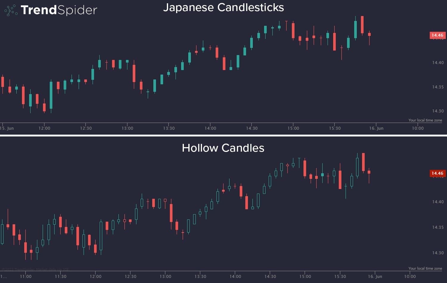 Hollow Candles Simple Guide For Trading Insights