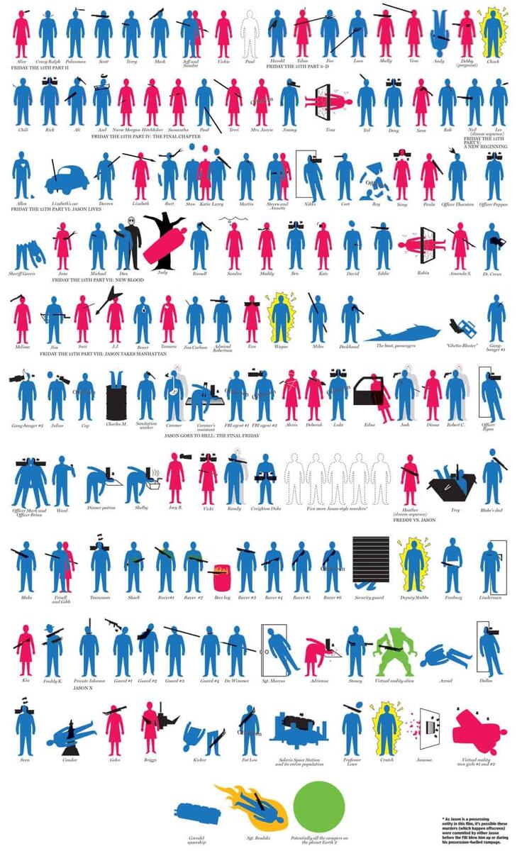 Horror Infographics Jason S Death Toll The Scariest Things Horror Infographics Jason S Death Toll The Scariest Things