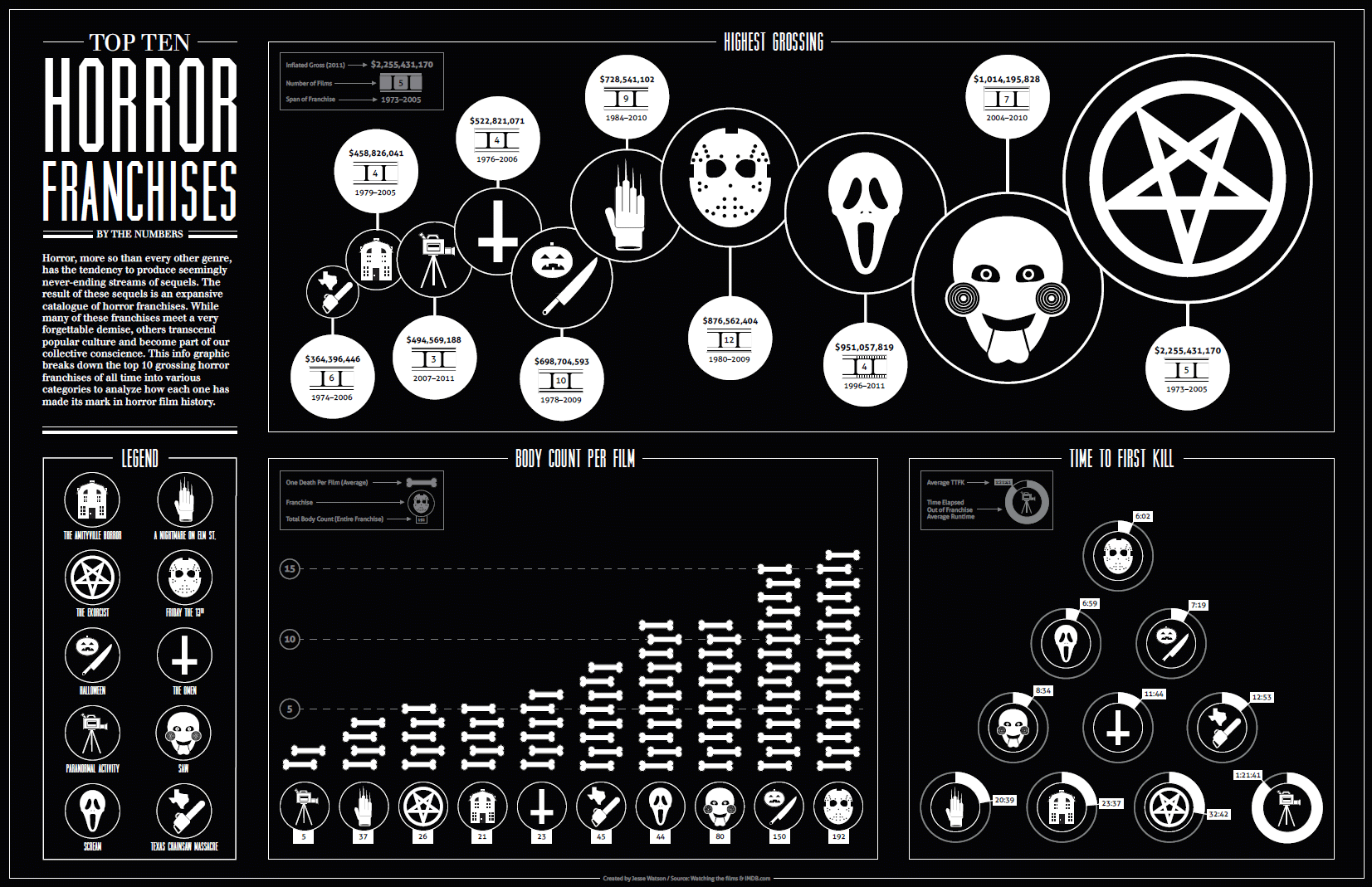 Horror Movie Infographics Horror Franchises The Scariest Things Horror Movie Infographics Horror Franchises The Scariest Things