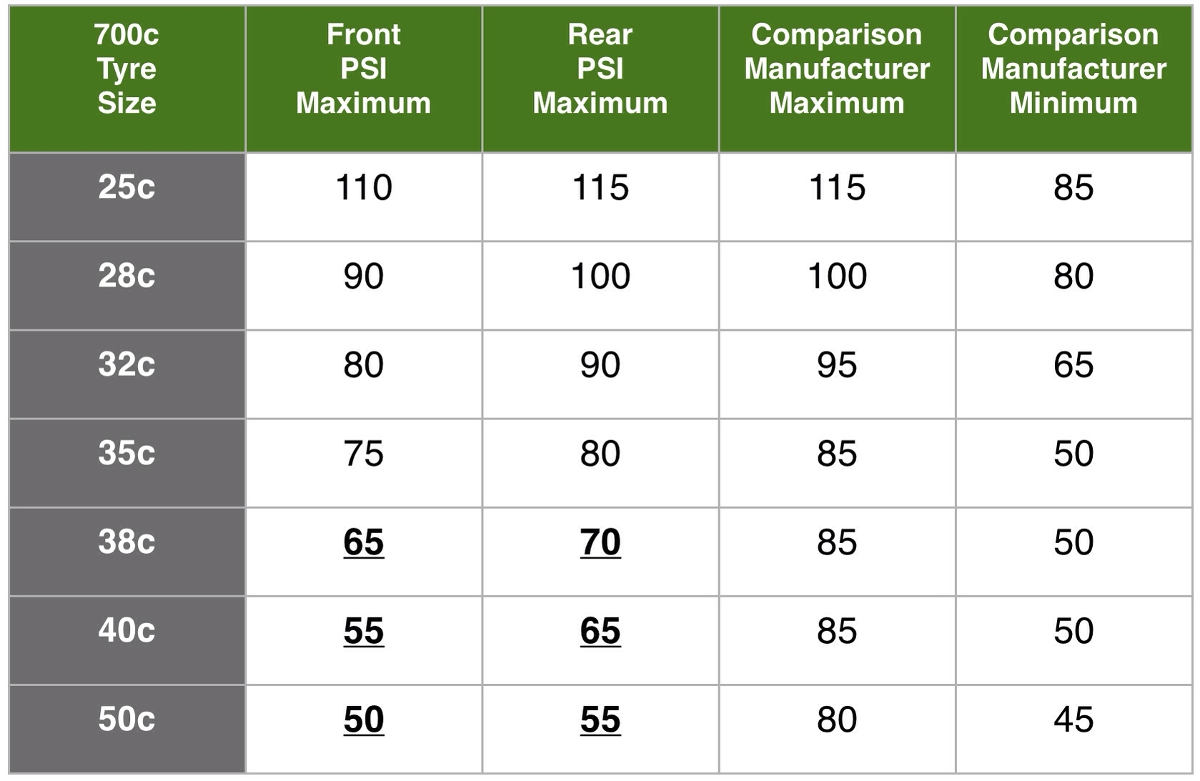 HOT Body Weight Road Bike Tyre Psi Road Bike Psi By Weight