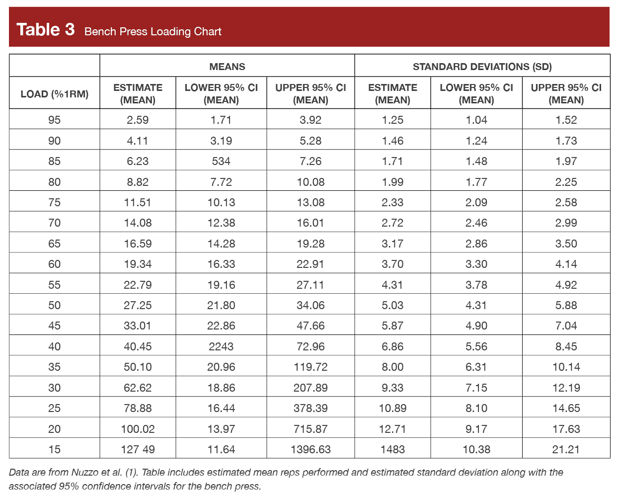 How Many Reps Can People Really Do At Specific 1RM Percentages Stronger By Science