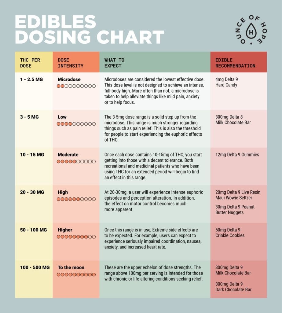 How Much Of An Edible Should You Take THC Calculator