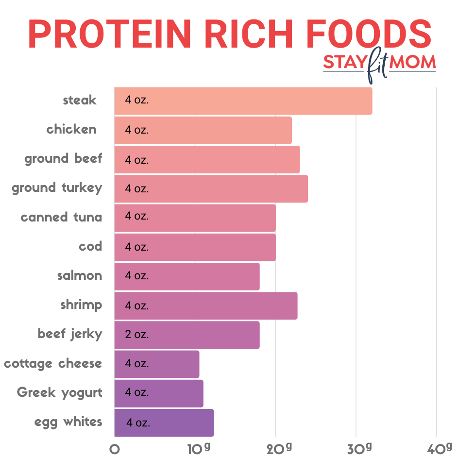 How Much Protein Should I Eat For Fat Loss Stay Fit Mom