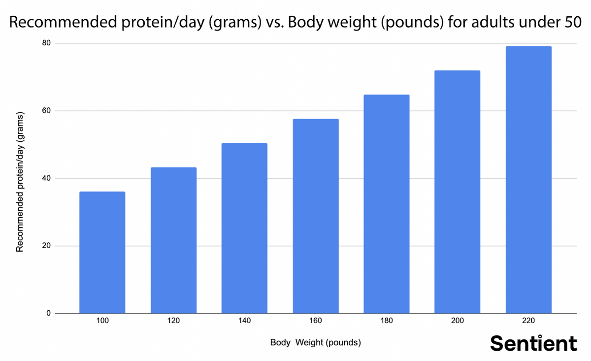 How Much Protein You Need To Be Healthy Explained
