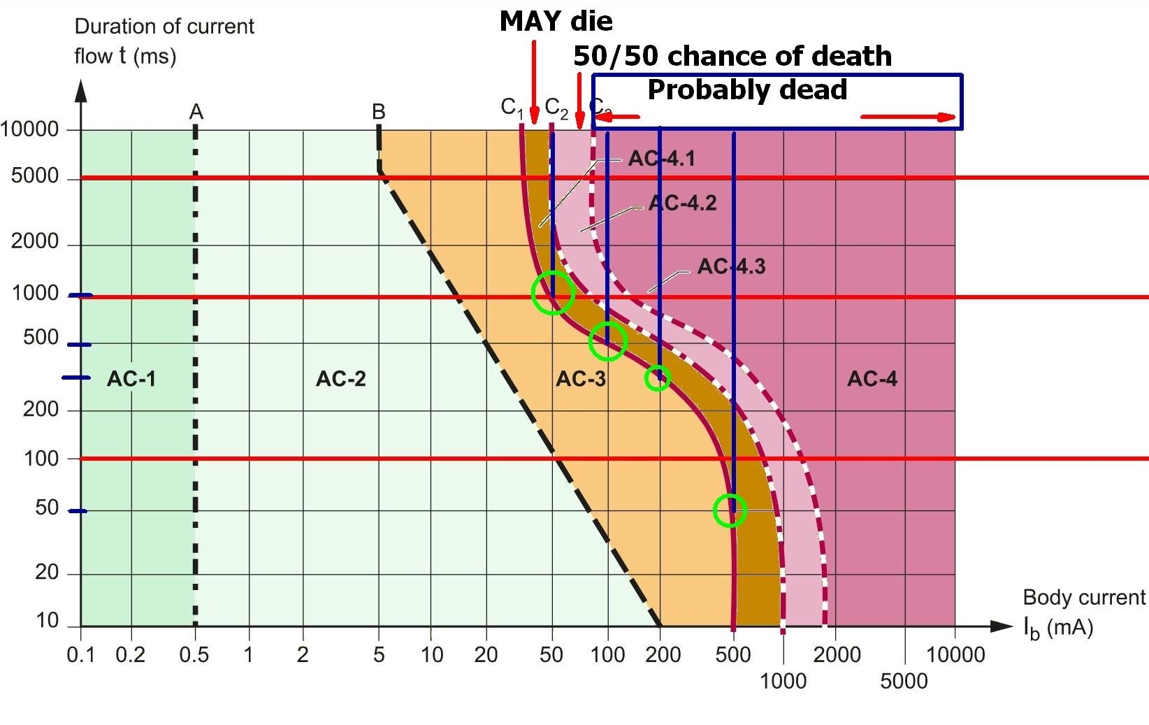 How Much Voltage Current Is Dangerous Electrical Engineering Stack Exchange