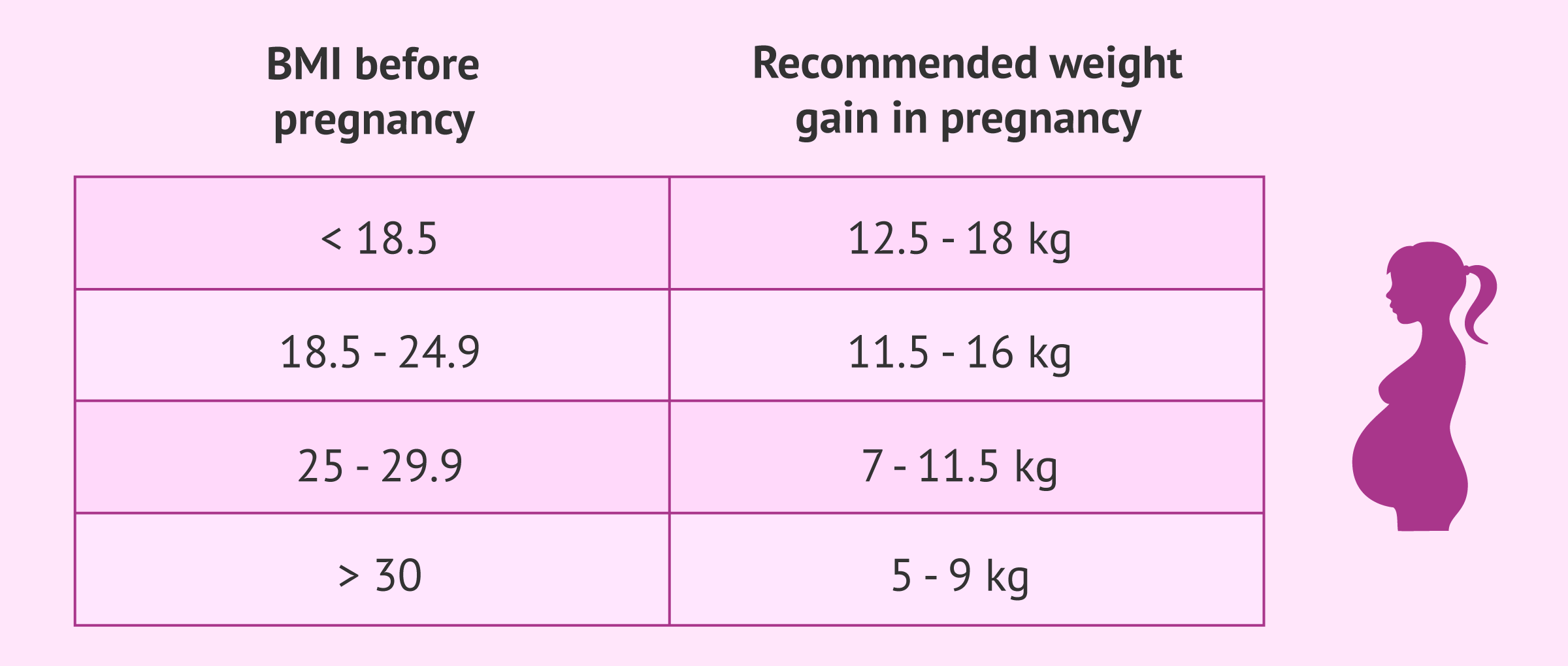 How Much Weight Should I Gain During Pregnancy Recommendations