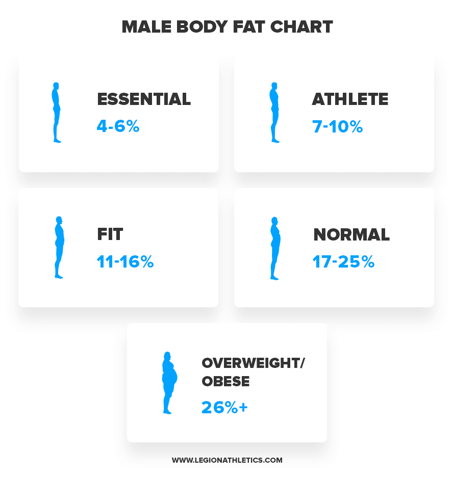 How To Calculate Body Fat Percentage Legion