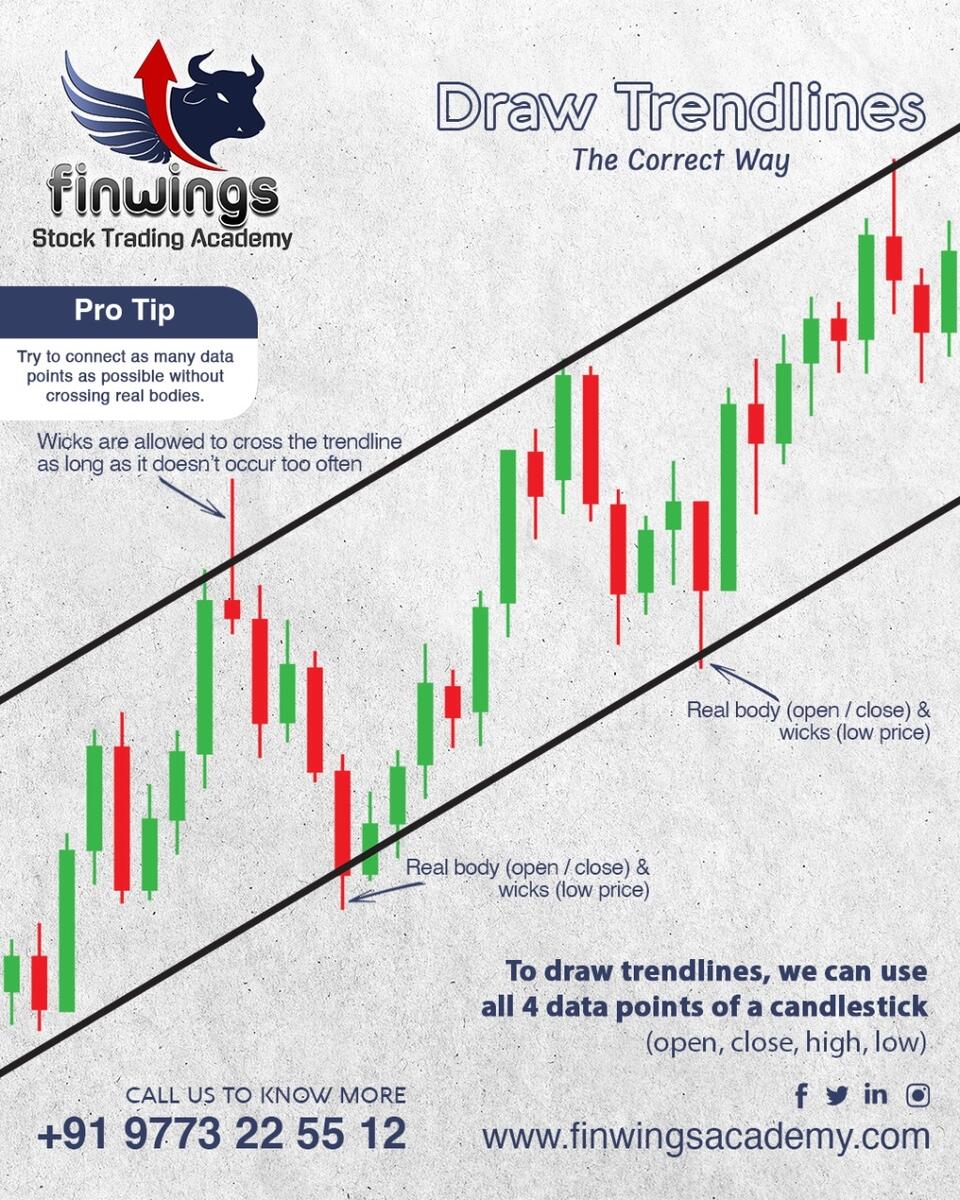 How To Draw Trend Lines On Charts Finwings Academy