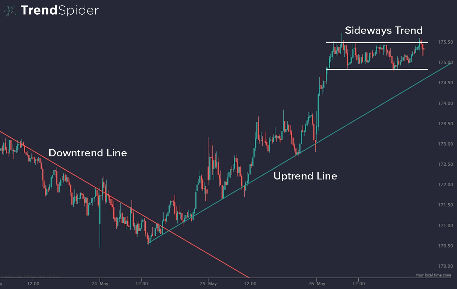 How To Draw Trendlines Trading Drawing Guide For Better Analysis