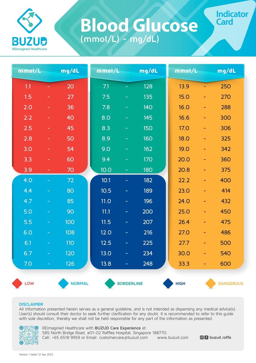 How To Read Your Blood Glucose BUZUD Singapore