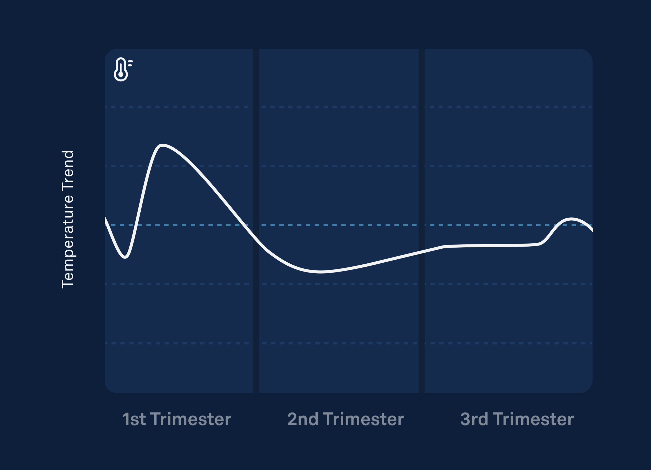 How Your Health Metrics Change During Pregnancy According To Oura Data The Pulse Blog Basal Body Temperature Chart Patterns