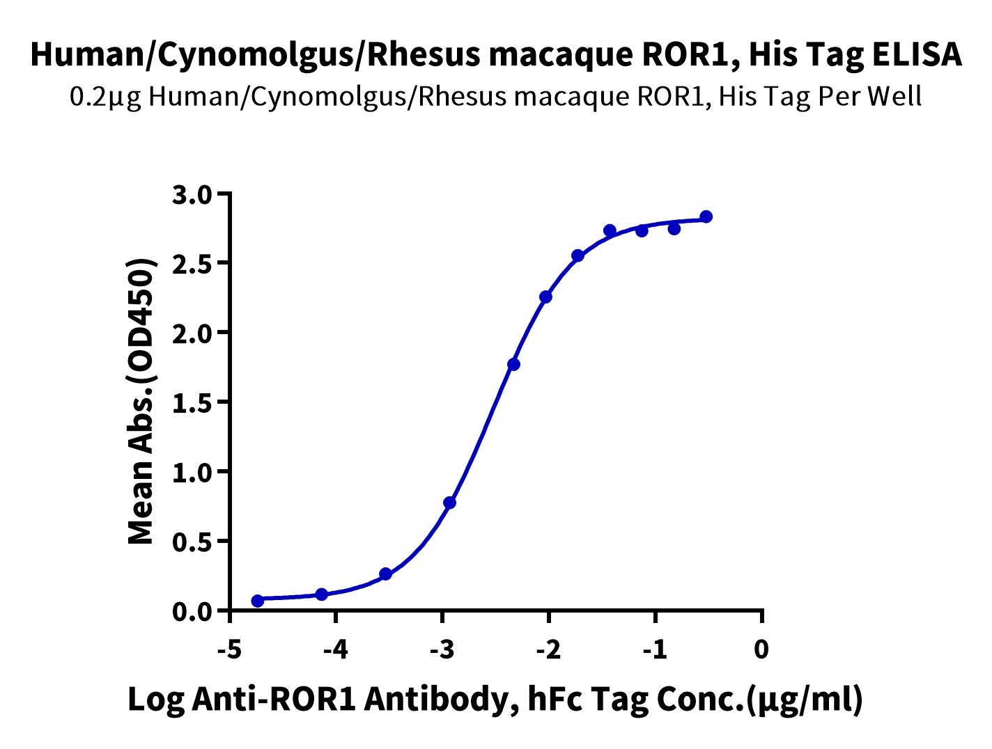 Human Cynomolgus Rhesus Macaque ROR1 30 305 Ig Like Frizzled Domain Protein ROR HM1IF KACTUS