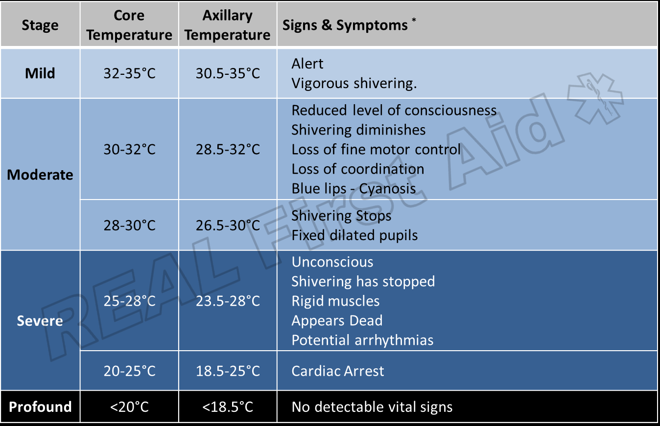 Hypothermia Guidelines REAL First Aid