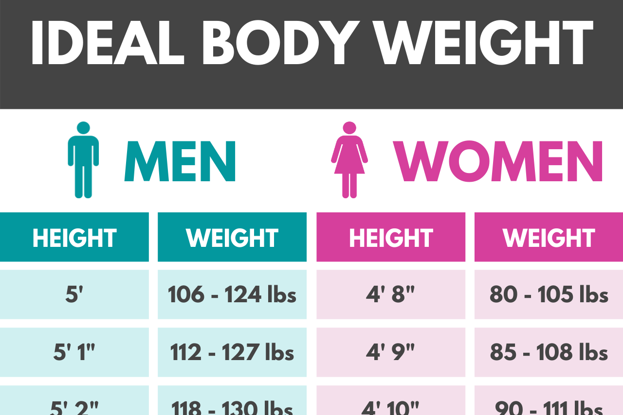 Ideal Body Weight Calculator Inch Calculator Ideal Height And Weight Chart By Age For Males Females Focused On Healthy Weight Reduction UNCOVER Clinics