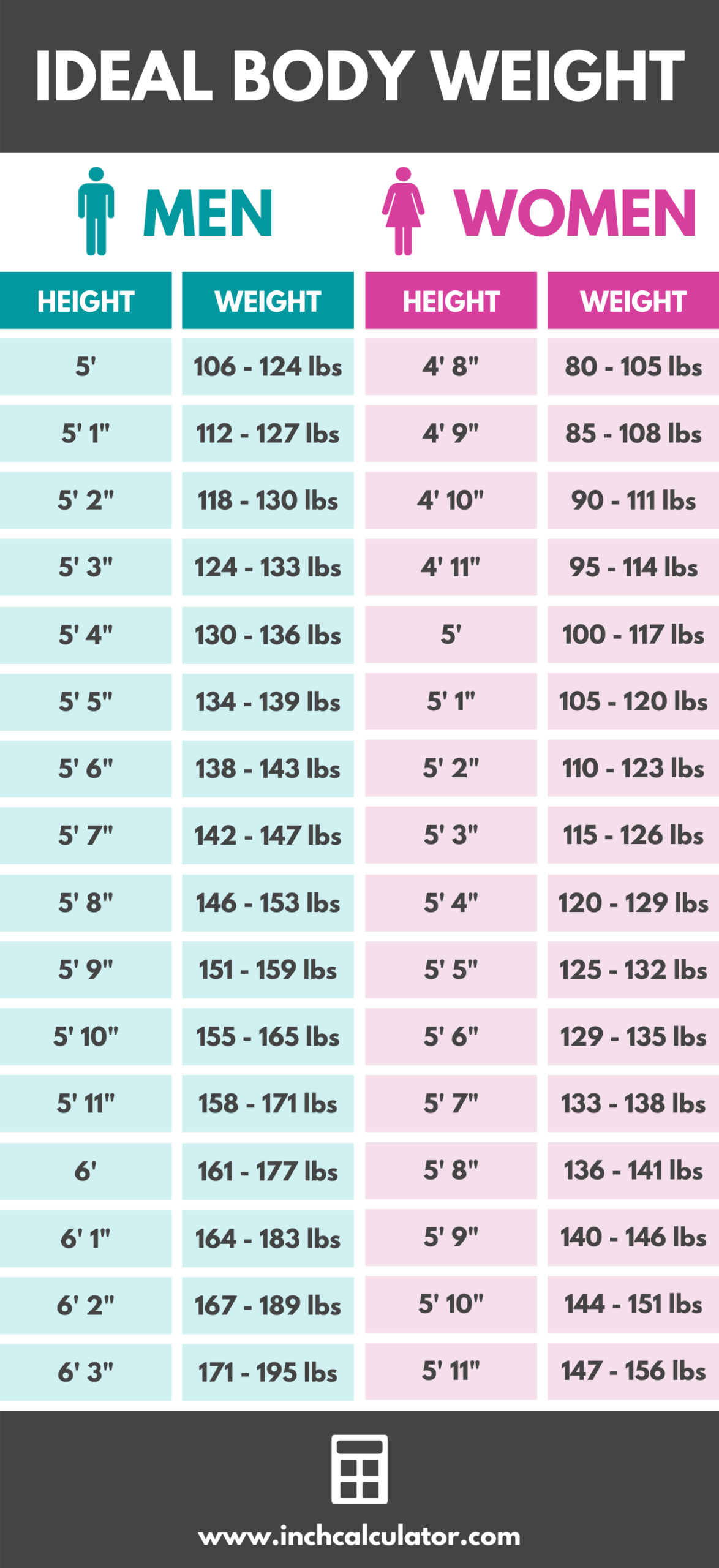 Ideal Body Weight Calculator Inch Calculator