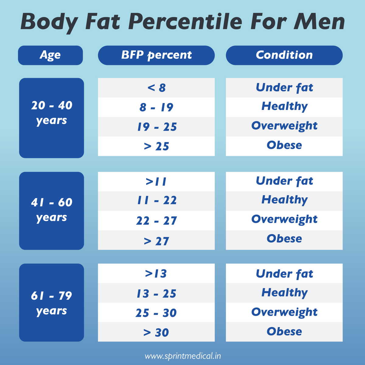 Ideal Height Weight Chart Weight According To Height Sprint Medical