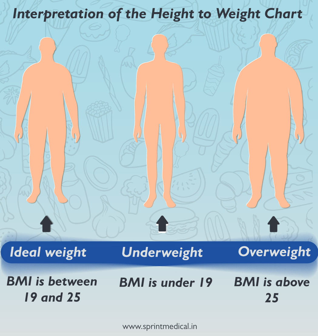 Ideal Height Weight Chart Weight According To Height Sprint Medical
