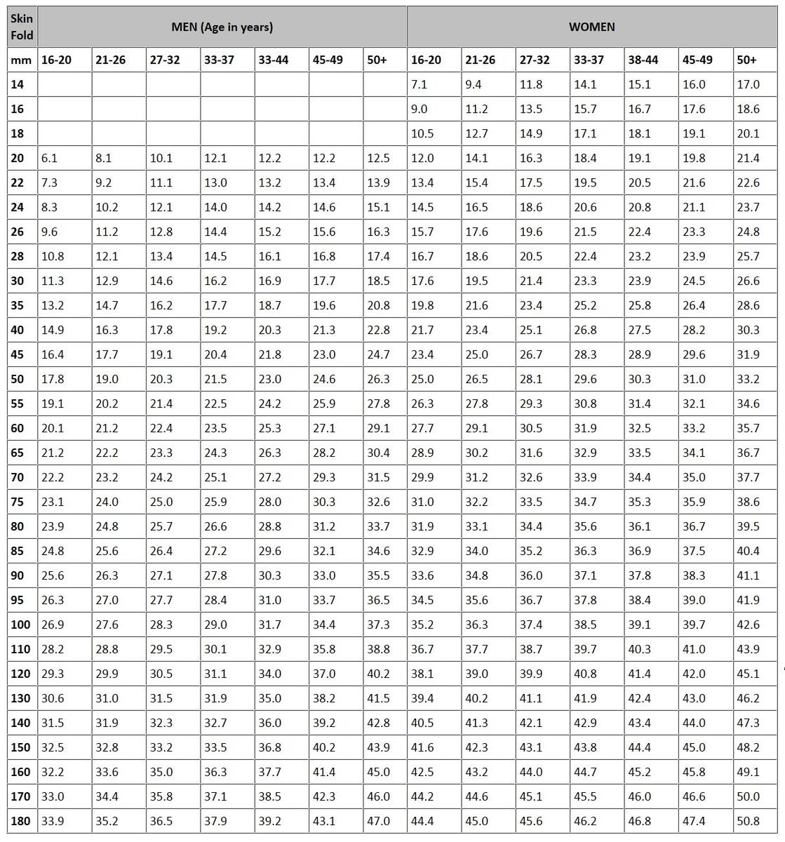 IFA Fitness Testing Tables IFA Fitness Testing Tables