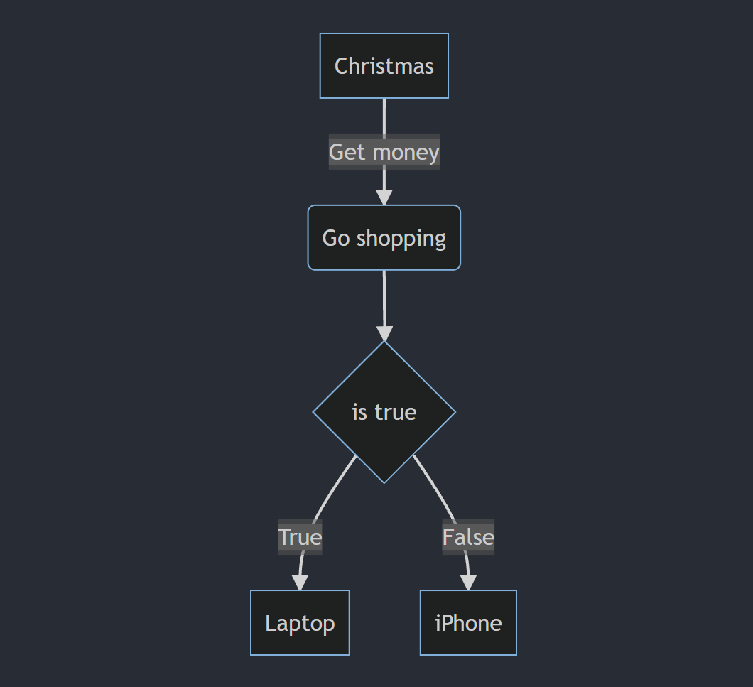 In Flowcharts How To Get The Graph Lines To Come Out Of Vertices Of The Decision Box Issue 3260 Mermaid Js Mermaid