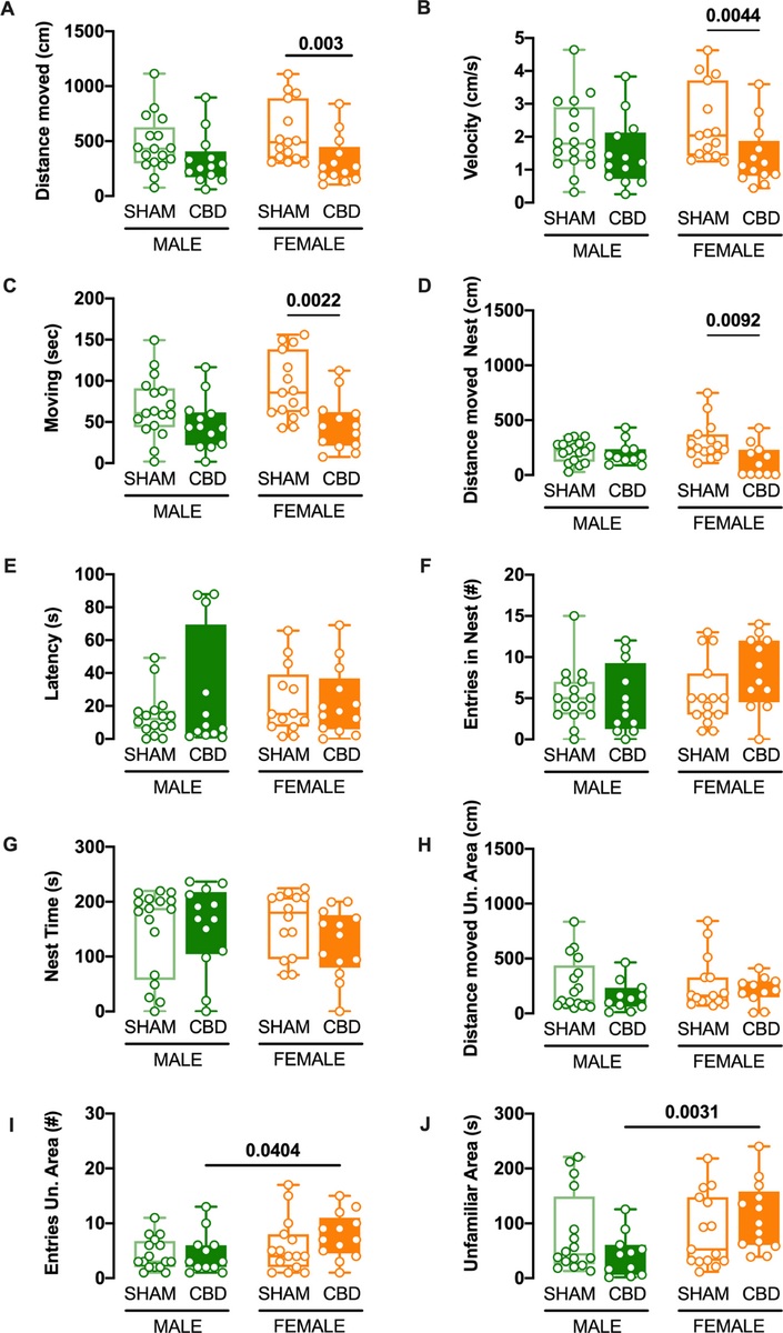 In Utero Exposure To Cannabidiol Disrupts Select Early Life Behaviors In A Sex Specific Manner Translational Psychiatry