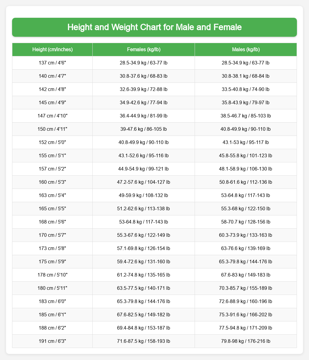 Indian Height Weight Chart According To Age Ideal Weight According To Height Blog