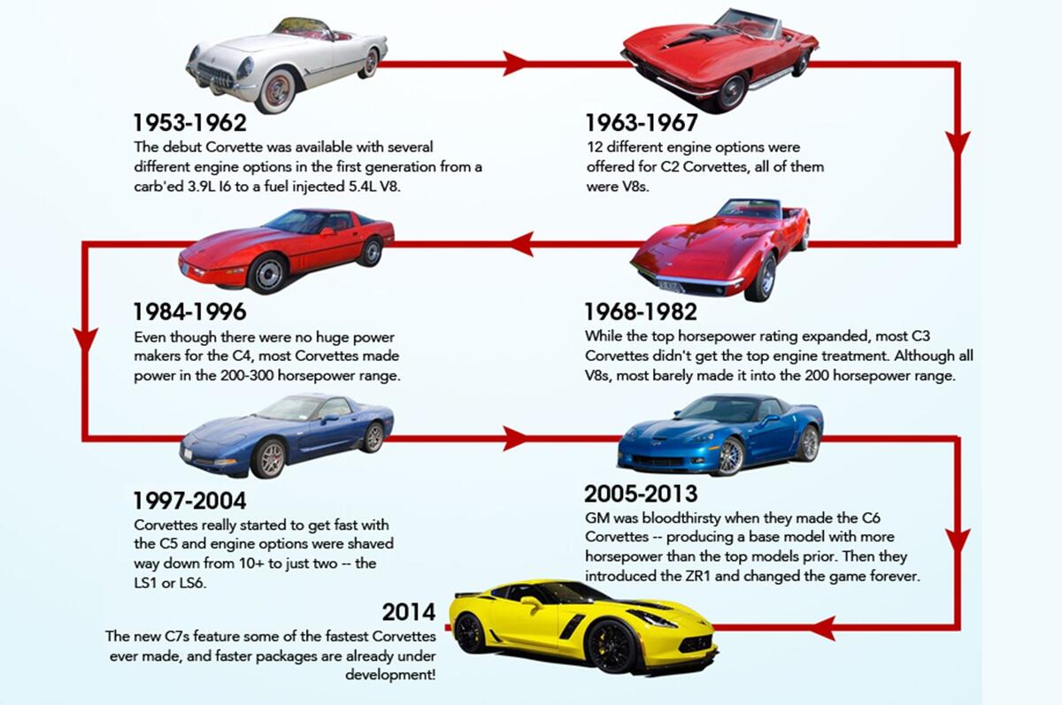 Infographic Shows 62 Years Of Chevrolet Corvette Horsepower Automobile