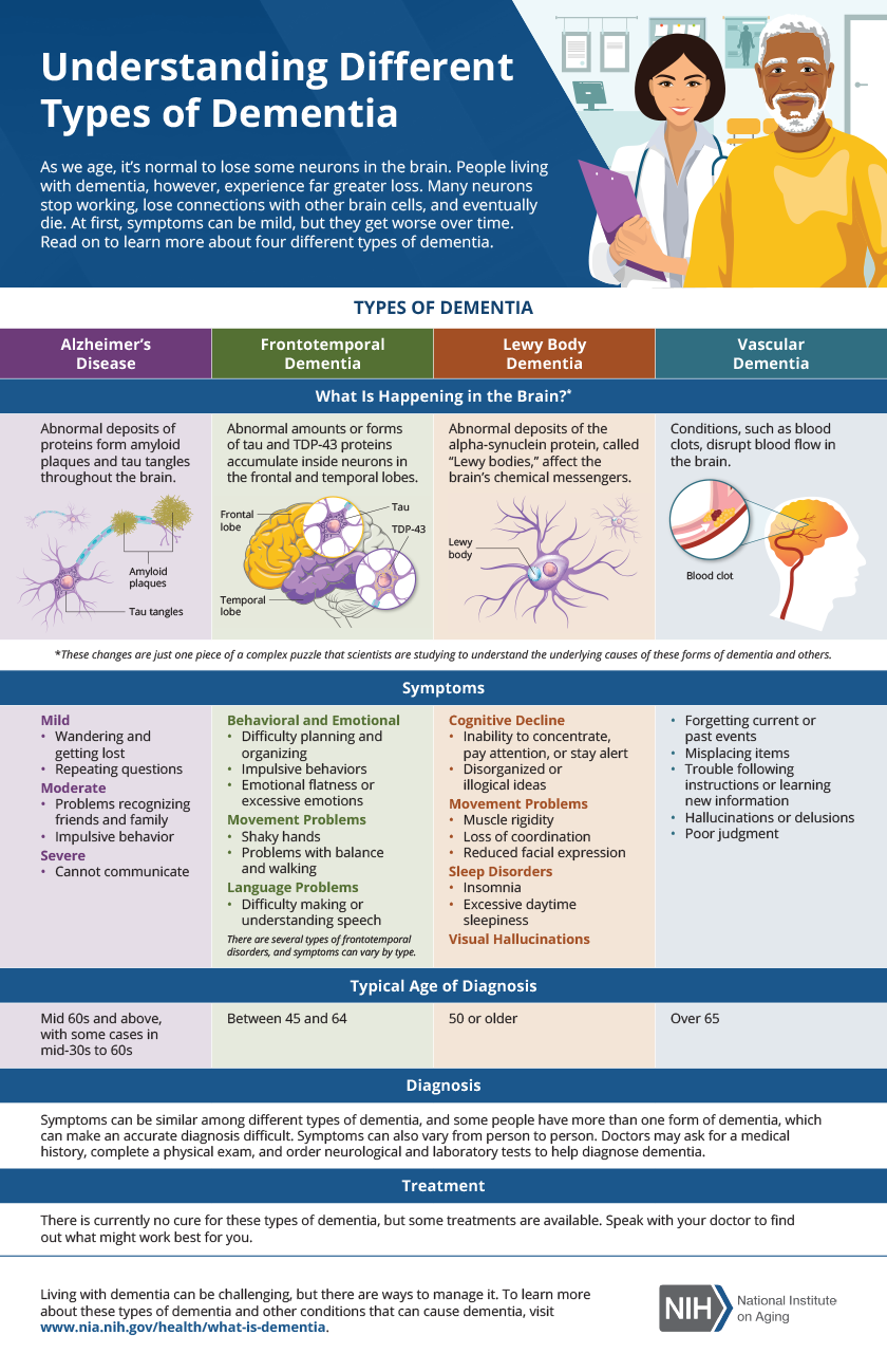 Infographic Understanding Different Types Of Dementia National Institute On Aging