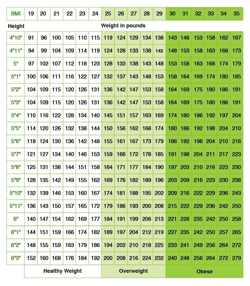 Is There Something About Your Weight That You Need To Know This Single Chart Will Tell You All InternationalDrugMart