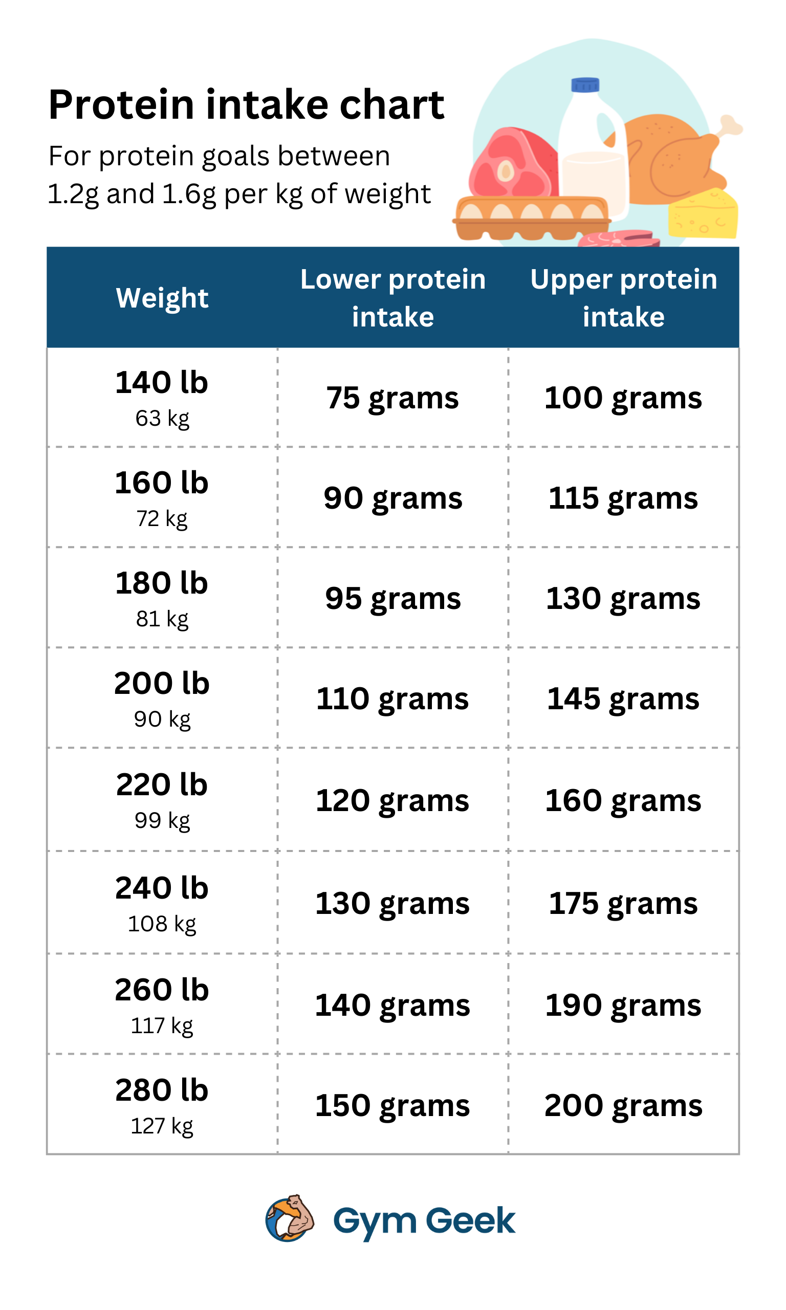 Macro Calculator For Men And Women Protein Intake Calculator Gym Geek