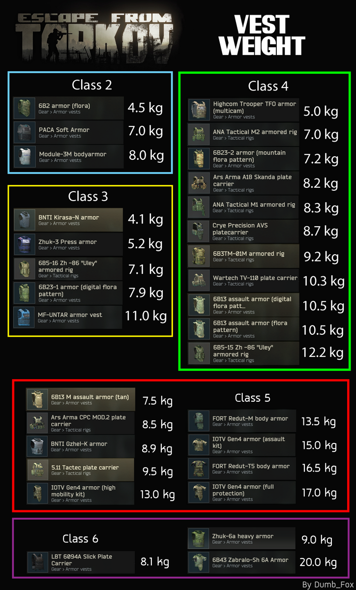 Escape From Tarkov Ammo Chart