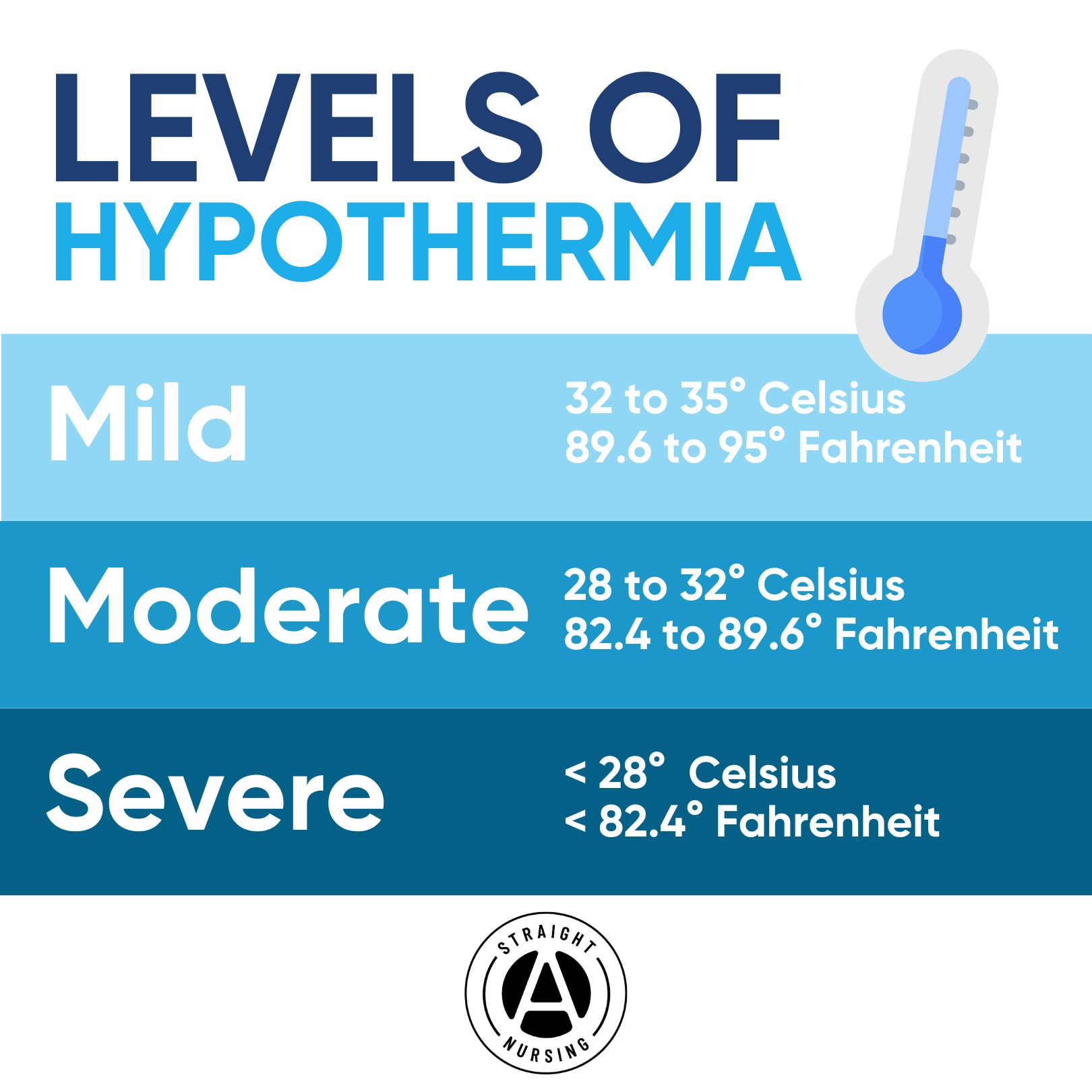 Managing A Patient With Hypothermia Straight A Nursing