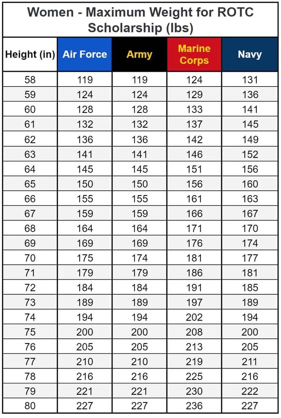Marines Weight Chart ESCUELA CHART